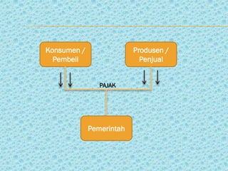 Konsumen /                Produsen /
  Pembeli                   Penjual


                PAJAK




             Pemerintah
 