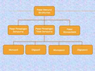 Pasar Menurut
                         Strukturnya




Pasar Persaingan       Pasar Persaingan            Pasar
   Sempurna            Tidak Sempurna            Monopolistik




Monopoli           Oligopoli              Monopsoni             Oligopsoni
 
