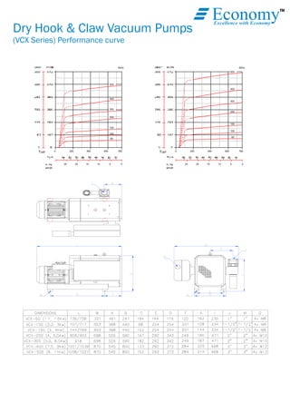 TM
EconomyExcellence with Economy
300
400
505
250
150
100
60
0 200 400 600 760Torr
in. Hg
gauge
25 20 15 10 5 0
60Hz
300
400
505
250
150
100
60
0 200 400 600 760Torr
in. Hg
gauge
25 20 15 10 5 0
50Hz
Dry Hook & Claw Vacuum Pumps
(VCX Series) Performance curve
 