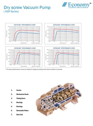 TM
EconomyExcellence with Economy
Dry screw Vacuum Pump
( KDP Series)
1. Screws
2. Mechanical Seals
3. Timing Gears
4. Bearings
5. Bearings
6. Removable Plates
7. Drive End
 