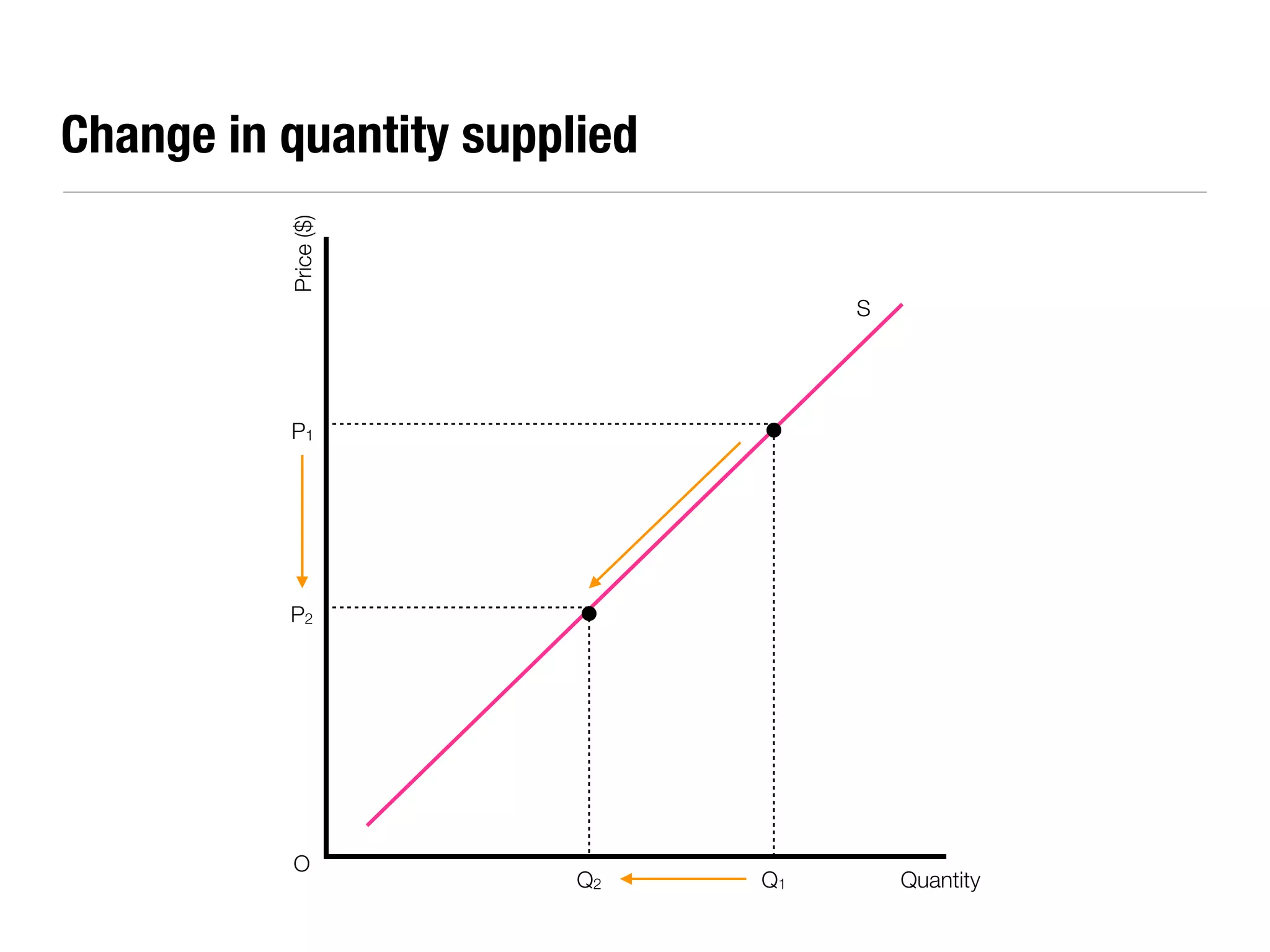 Change in quantity supplied


          Price ($)                S




          P1




          P2




          O
                        Q2    Q1       Quantity
 