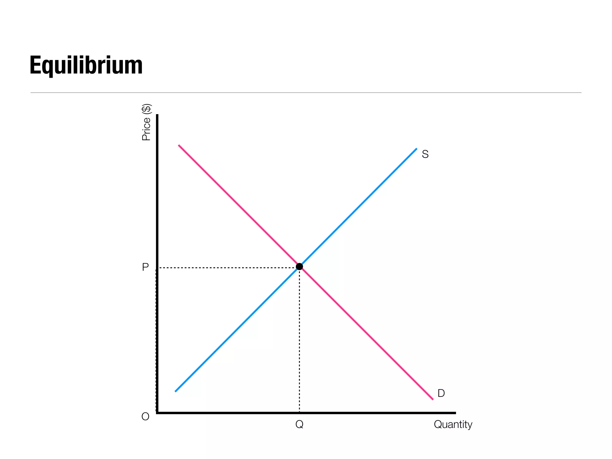 Equilibrium


          Price ($)
                          S




          P




                              D

          O
                      Q       Quantity
 