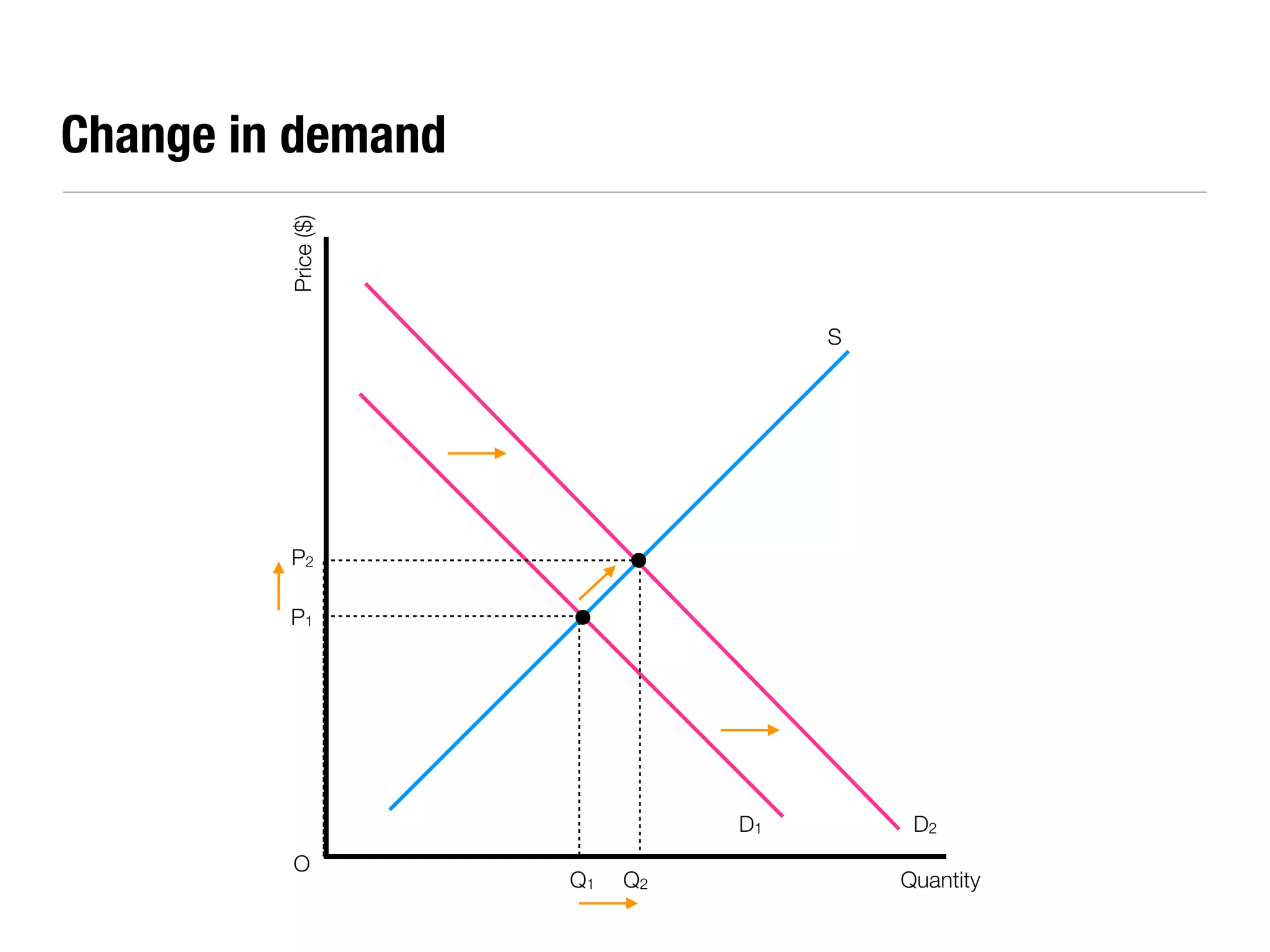 Change in demand


         Price ($)
                                    S




         P2

         P1




                               D1        D2
         O
                     Q1   Q2            Quantity
 