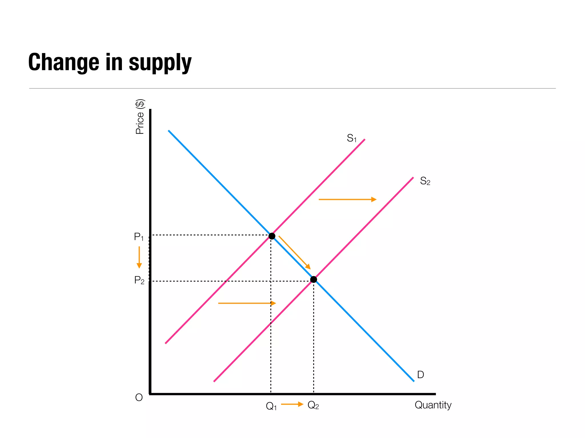 Change in supply


          Price ($)             S1



                                      S2




          P1



          P2




                                     D

          O
                      Q1   Q2        Quantity
 