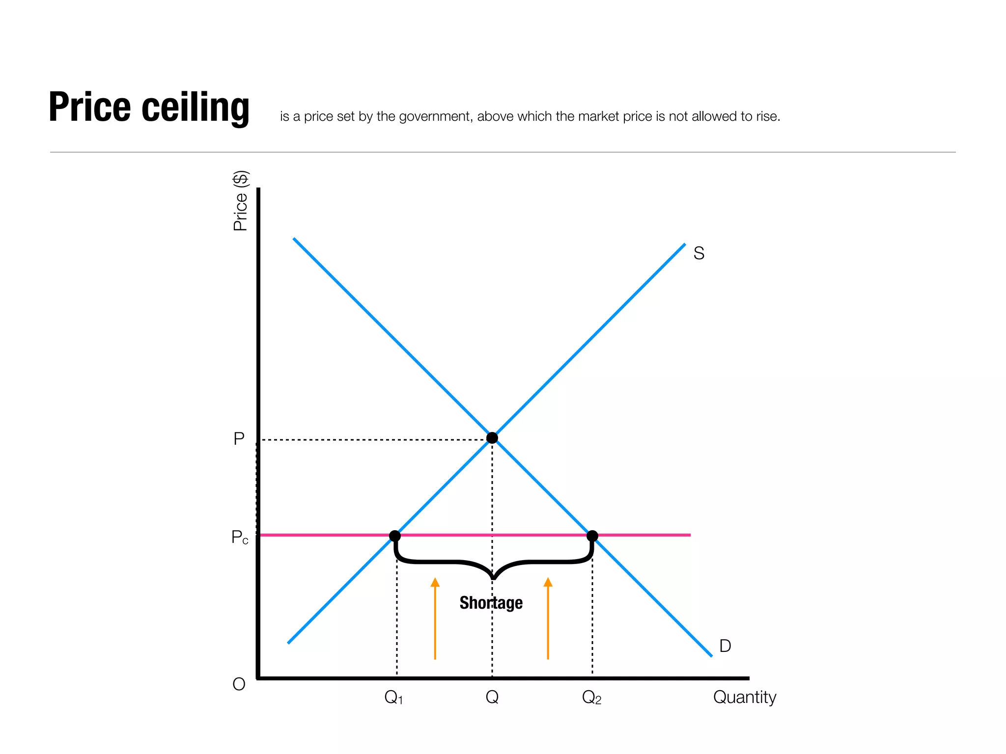 Price ceiling          is a price set by the government, above which the market price is not allowed to rise.




           Price ($)
                                                                                              S




           P




           Pc
                                  {                  Shortage

                                                                                                  D

           O
                                        Q1                Q               Q2                      Quantity
 