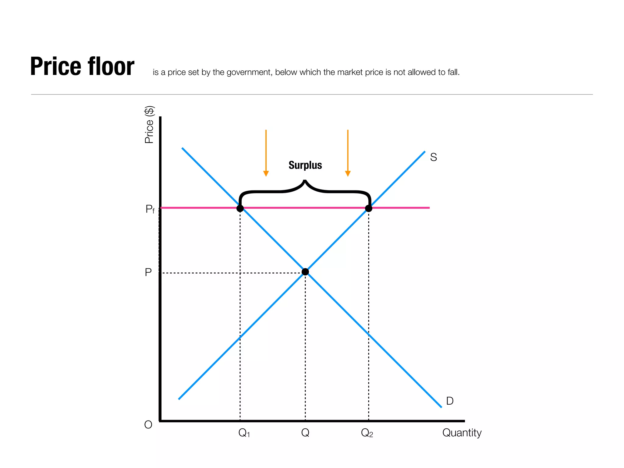 Price ﬂoor          is a price set by the government, below which the market price is not allowed to fall.




             Price ($)
                                                                                                 S
                                                          Surplus




                                   {
             Pf




             P




                                                                                                      D

             O
                                           Q1                Q                Q2                     Quantity
 