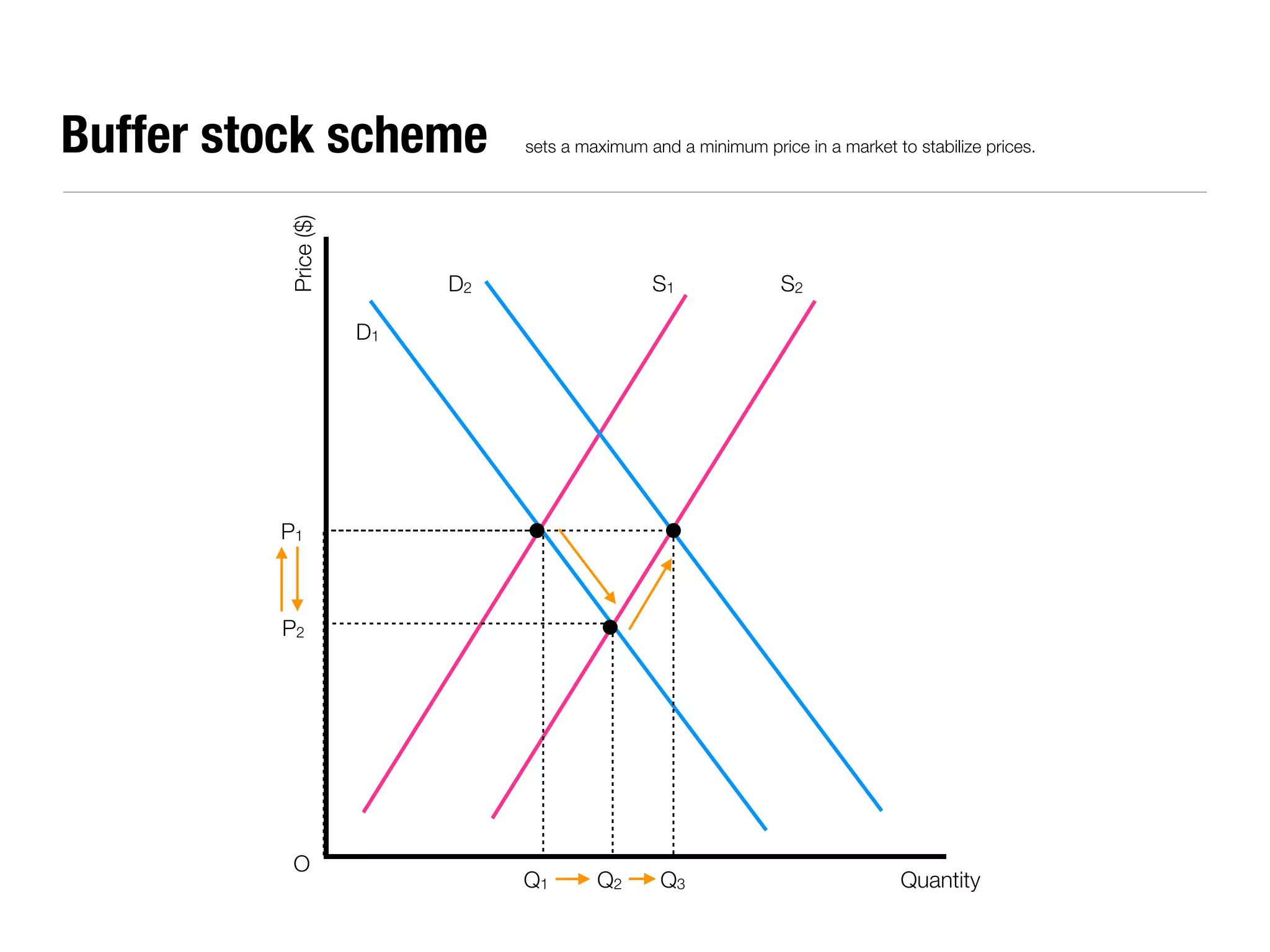 Buffer stock scheme             sets a maximum and a minimum price in a market to stabilize prices.




          Price ($)
                           D2                   S1               S2

                      D1




         P1



         P2




          O
                                Q1       Q2      Q3                              Quantity
 