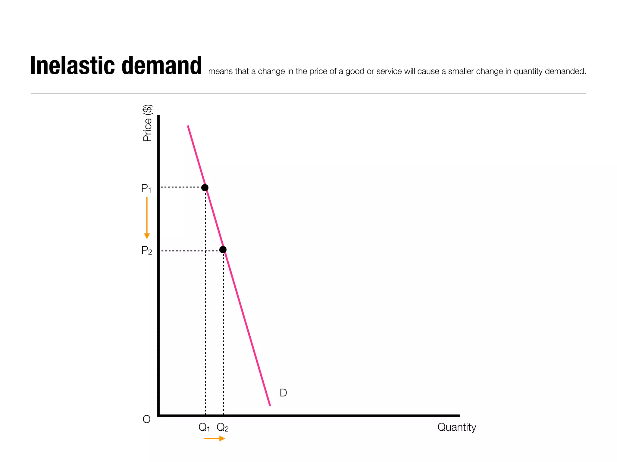 Inelastic demand       means that a change in the price of a good or service will cause a smaller change in quantity demanded.




          Price ($)


          P1




          P2




                                          D

          O
                      Q1 Q2                                                          Quantity
 