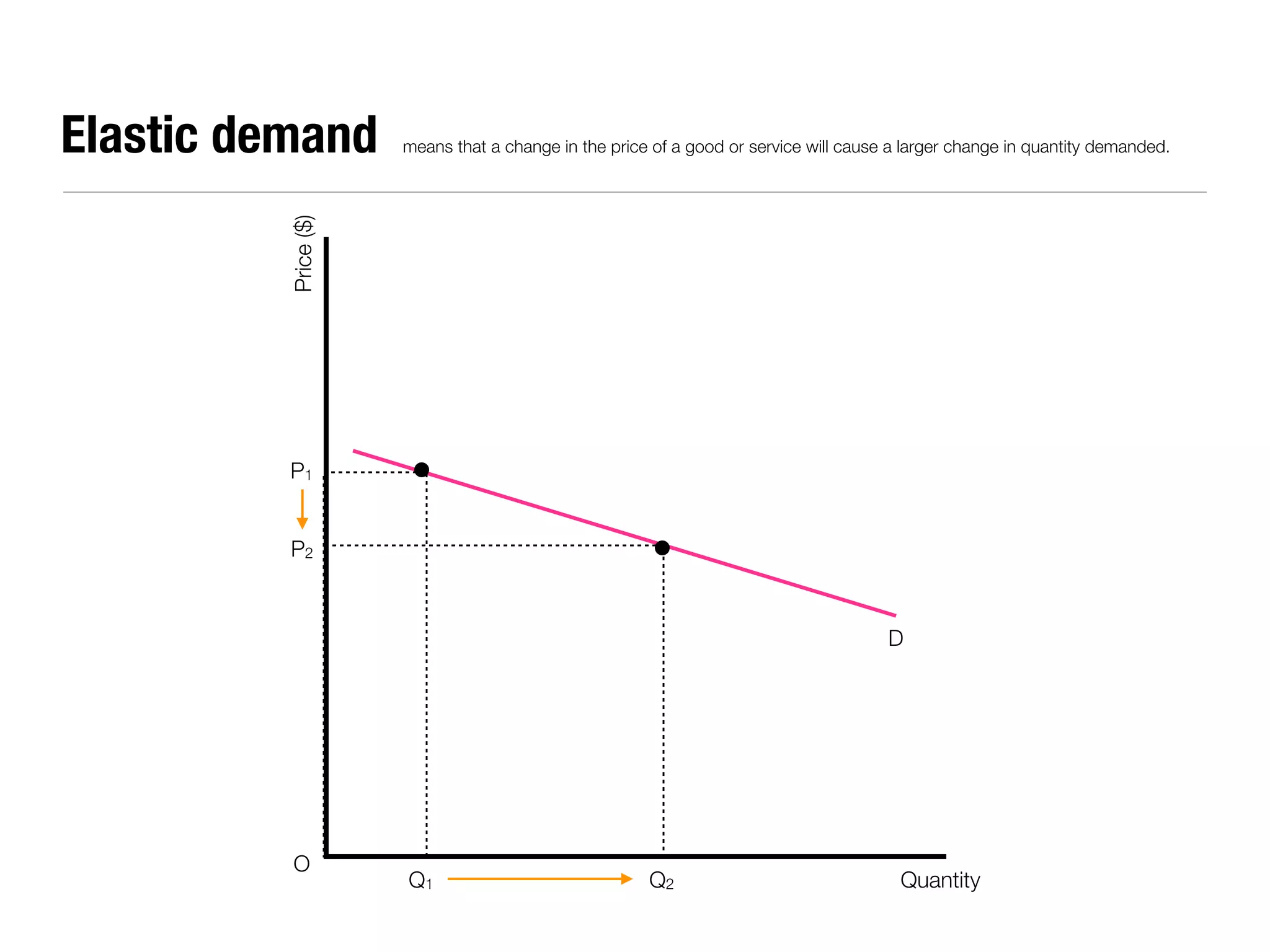 Elastic demand        means that a change in the price of a good or service will cause a larger change in quantity demanded.




          Price ($)




          P1


          P2



                                                                                      D




          O
                      Q1                              Q2                                Quantity
 