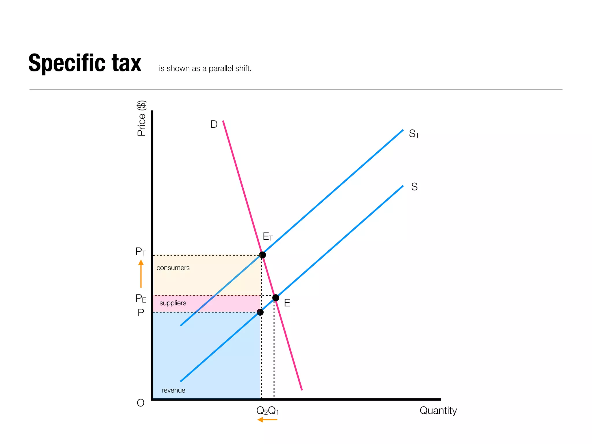 Speciﬁc tax           is shown as a parallel shift.




          Price ($)
                                      D
                                                                 ST




                                                                 S



                                                       ET
          PT
                      consumers



          PE          suppliers                              E
          P




                       revenue

          O
                                                      Q2Q1            Quantity
 