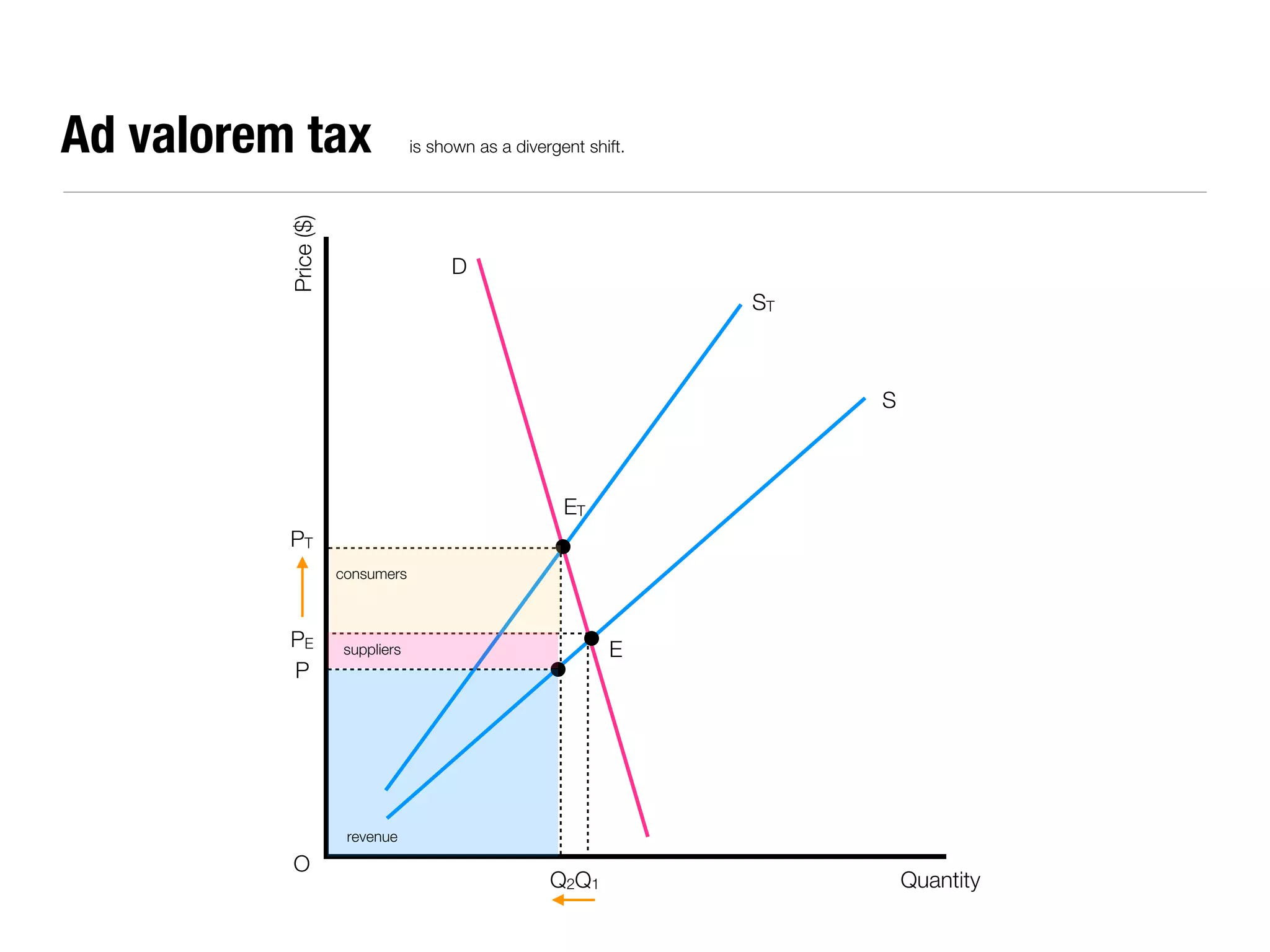 Ad valorem tax                    is shown as a divergent shift.




          Price ($)
                                       D
                                                                   ST



                                                                        S



                                                       ET
          PT
                      consumers



          PE          suppliers                              E
          P




                       revenue

          O
                                                     Q2Q1                   Quantity
 