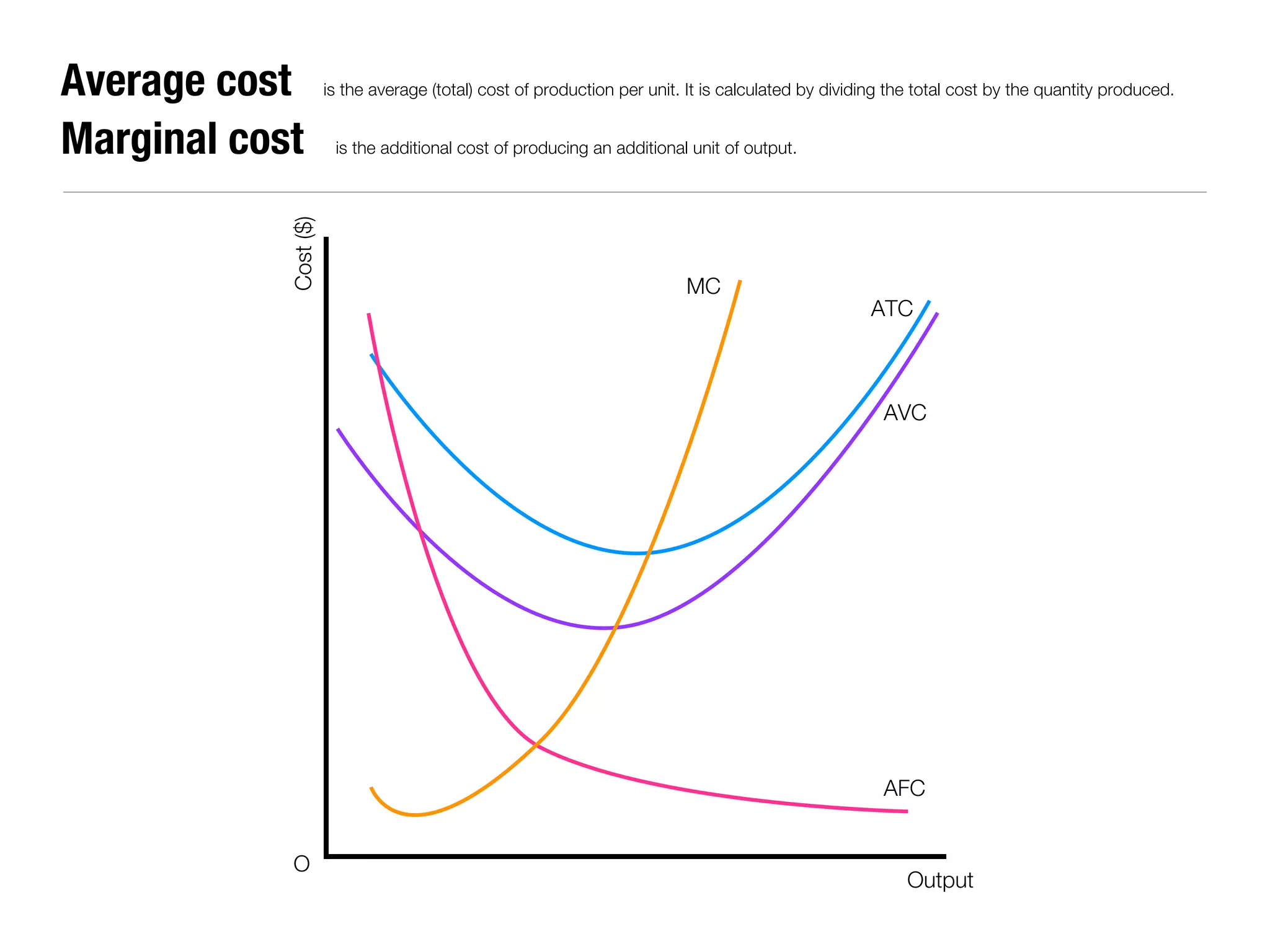 Average cost           is the average (total) cost of production per unit. It is calculated by dividing the total cost by the quantity produced.


Marginal cost           is the additional cost of producing an additional unit of output.




            Cost ($)
                                                                          MC
                                                                                                    ATC



                                                                                                      AVC




                                                                                                      AFC


            O
                                                                                                         Output
 