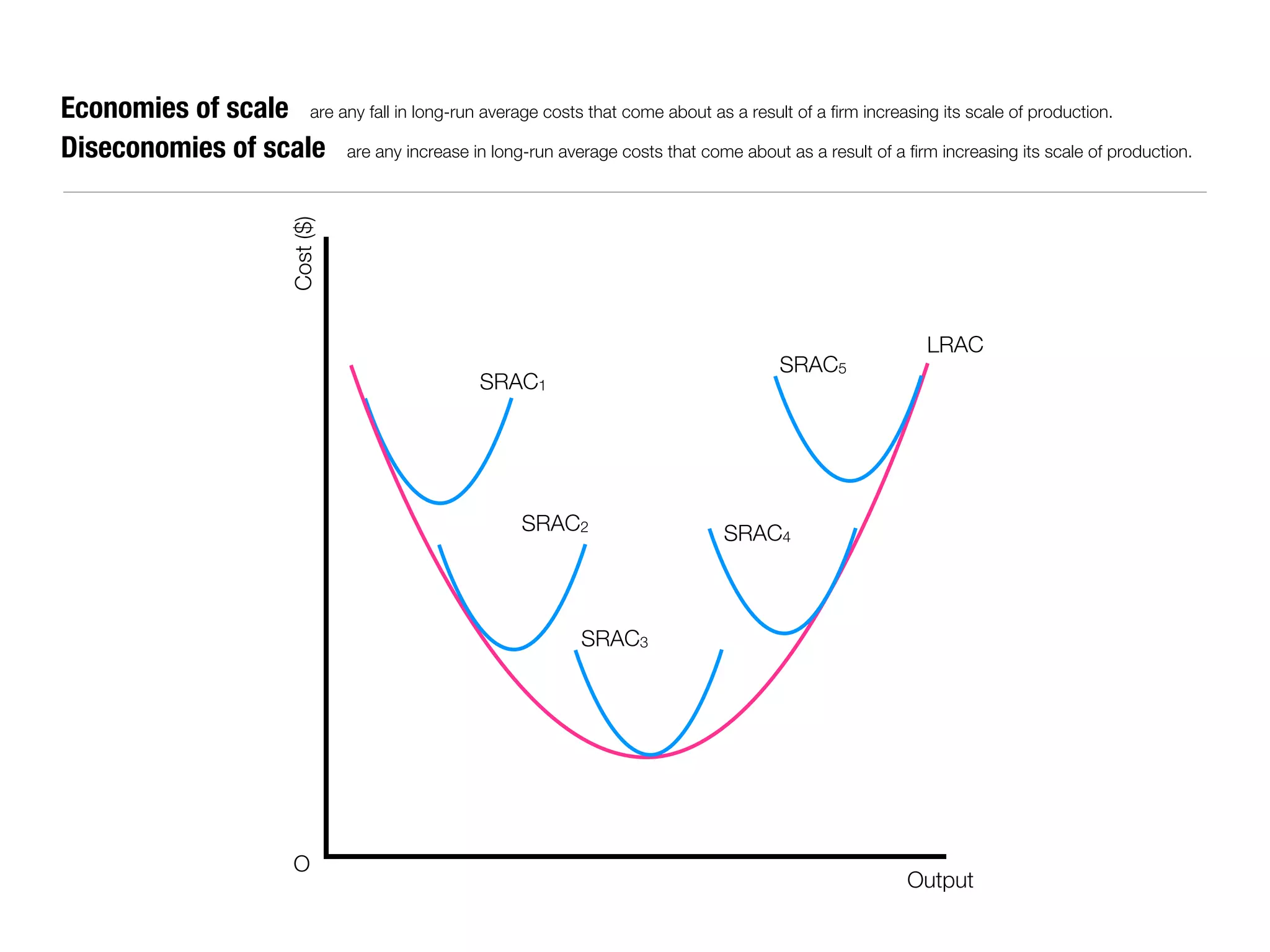 Economies of scale are any fall in long-run average costs that come about as a result of a firm increasing its scale of production.
Diseconomies of scale are any increase in long-run average costs that come about as a result of a firm increasing its scale of production.




                            Cost ($)
                                                                                                         LRAC
                                                                                       SRAC5
                                                   SRAC1




                                                        SRAC2                   SRAC4



                                                               SRAC3




                            O
                                                                                                       Output
 