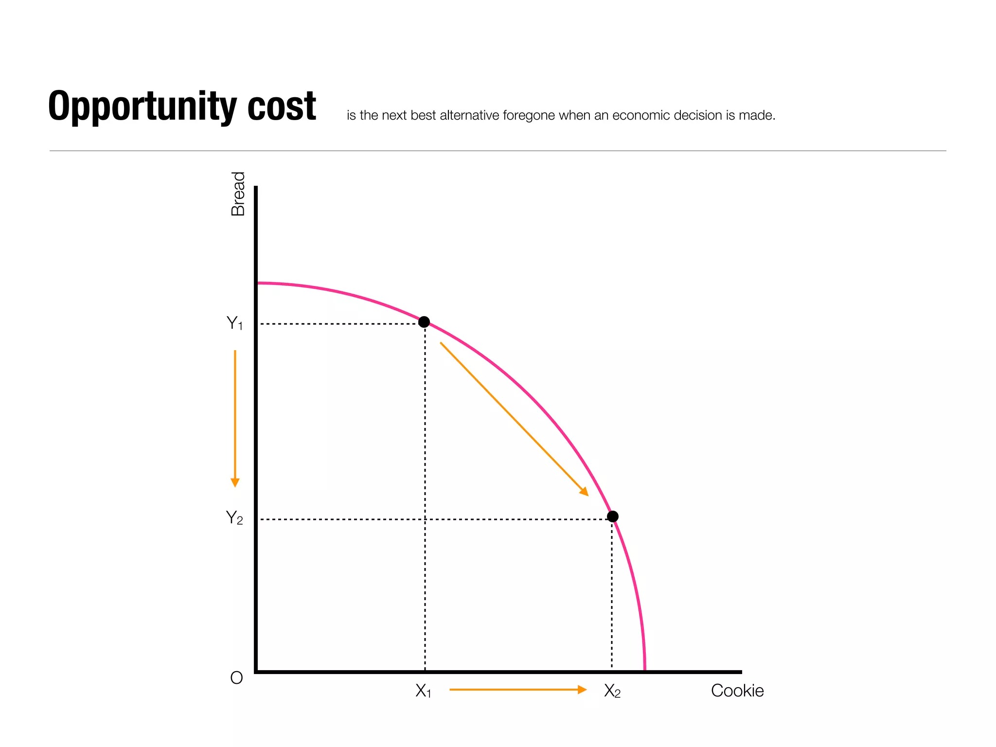 Opportunity cost   is the next best alternative foregone when an economic decision is made.




          Bread



          Y1




          Y2




          O
                              X1                              X2                Cookie
 