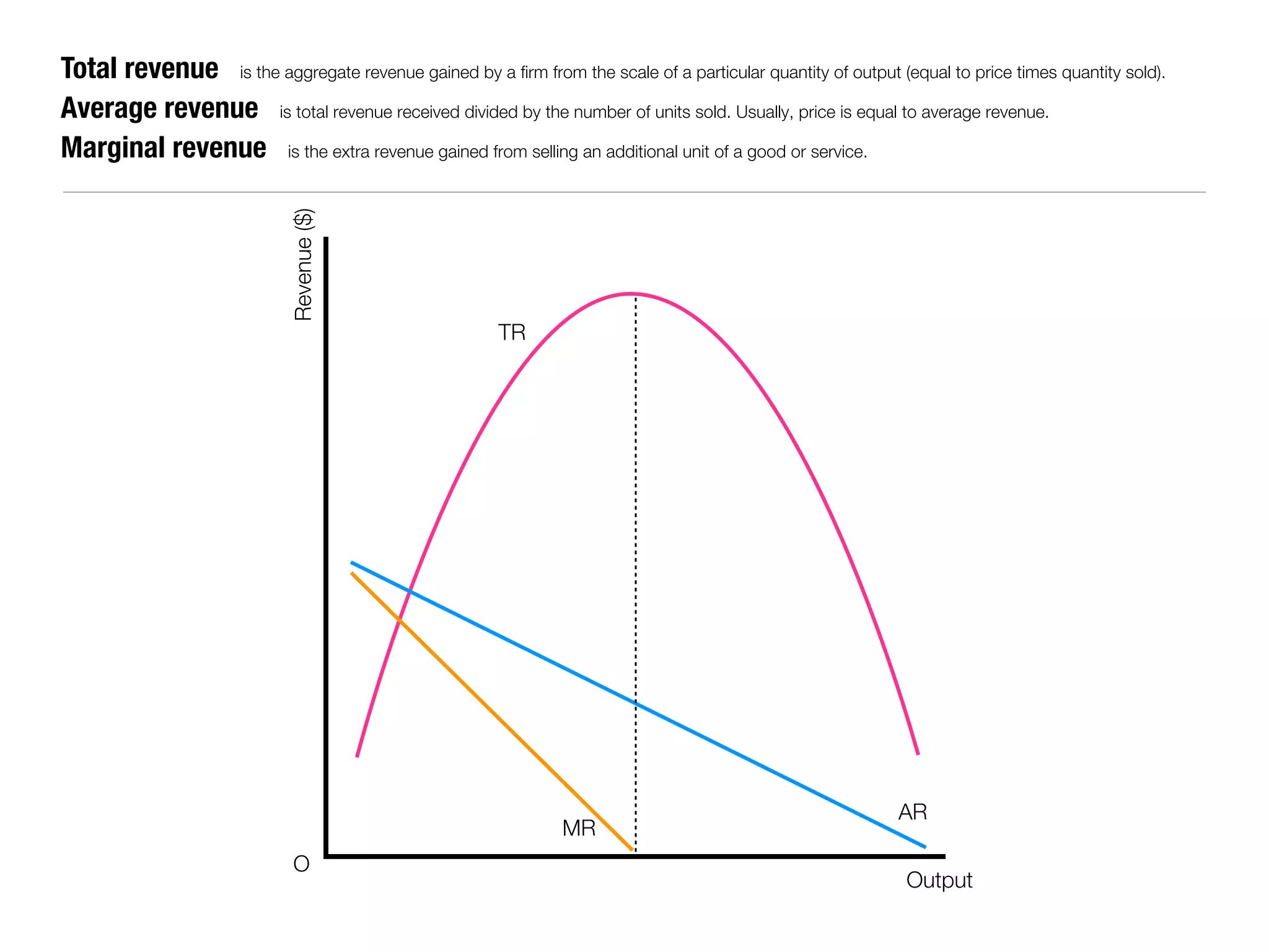 Total revenue is the aggregate revenue gained by a firm from the scale of a particular quantity of output (equal to price times quantity sold).
Average revenue is total revenue received divided by the number of units sold. Usually, price is equal to average revenue.
Marginal revenue is the extra revenue gained from selling an additional unit of a good or service.




                              Revenue ($)
                                                        TR




                                                                                                            AR
                                                                MR
                              O
                                                                                                             Output
 