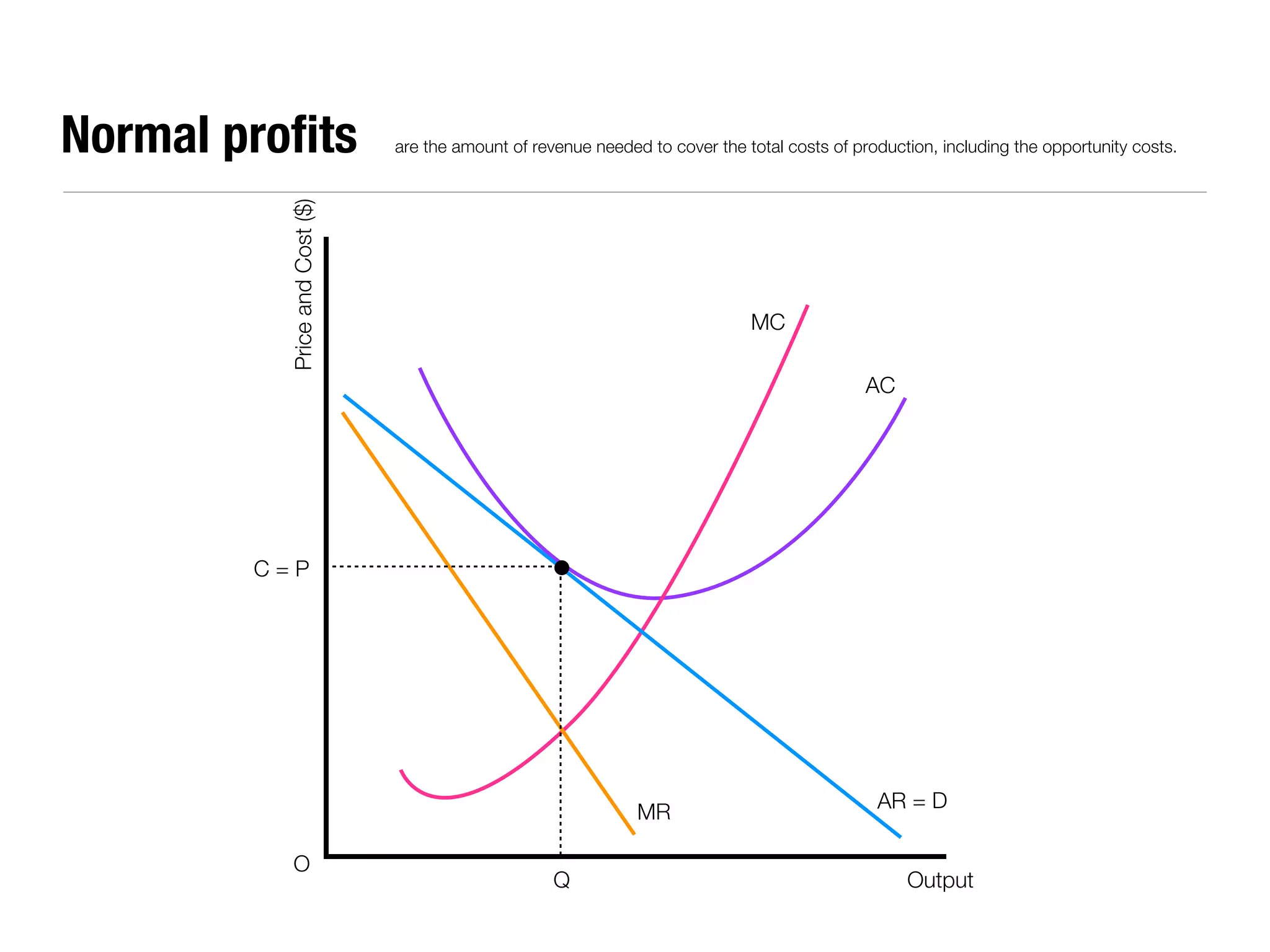 Normal proﬁts                  are the amount of revenue needed to cover the total costs of production, including the opportunity costs.




          Price and Cost ($)
                                                                              MC

                                                                                              AC




        C=P




                                                               MR                              AR = D

          O
                                                    Q                                              Output
 