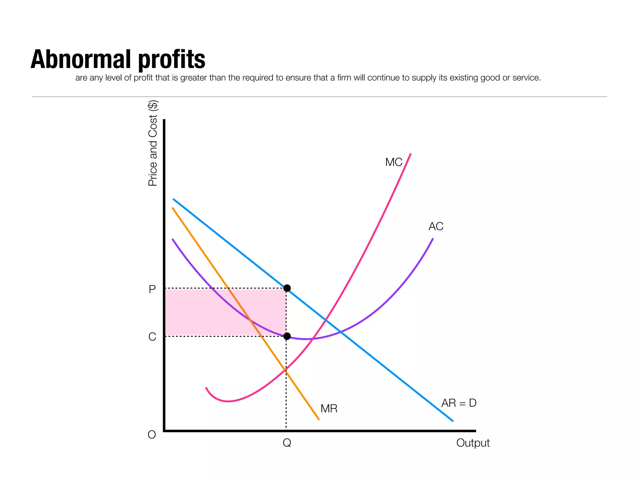 Abnormal proﬁts
   are any level of profit that is greater than the required to ensure that a firm will continue to supply its existing good or service.




                       Price and Cost ($)
                                                                                           MC




                                                                                                       AC




                       P



                       C




                                                                         MR                                AR = D

                       O
                                                              Q                                                Output
 