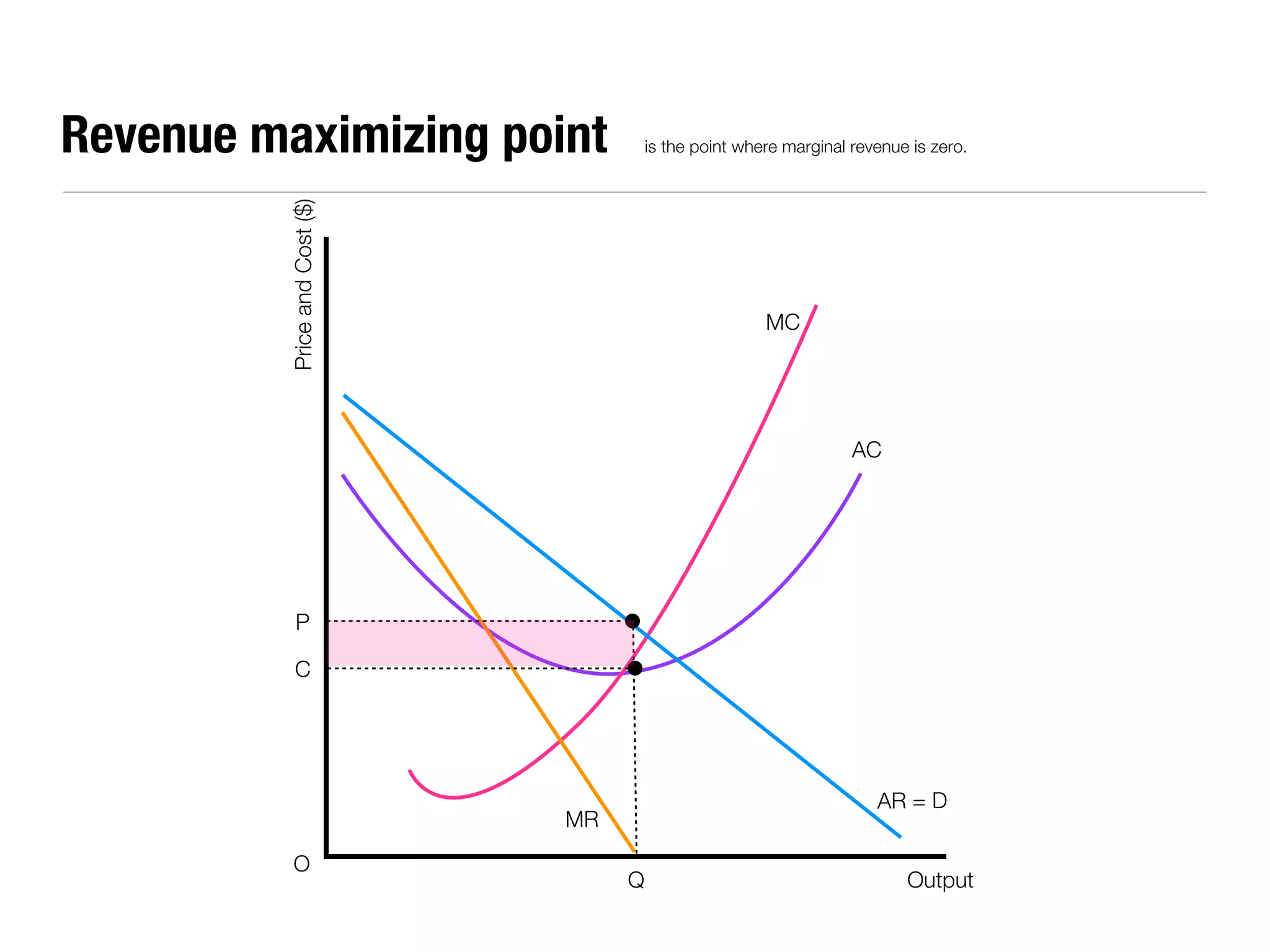 Revenue maximizing point                is the point where marginal revenue is zero.




          Price and Cost ($)
                                                        MC




                                                                    AC




          P

          C




                                                                       AR = D
                               MR
          O
                                    Q                                      Output
 