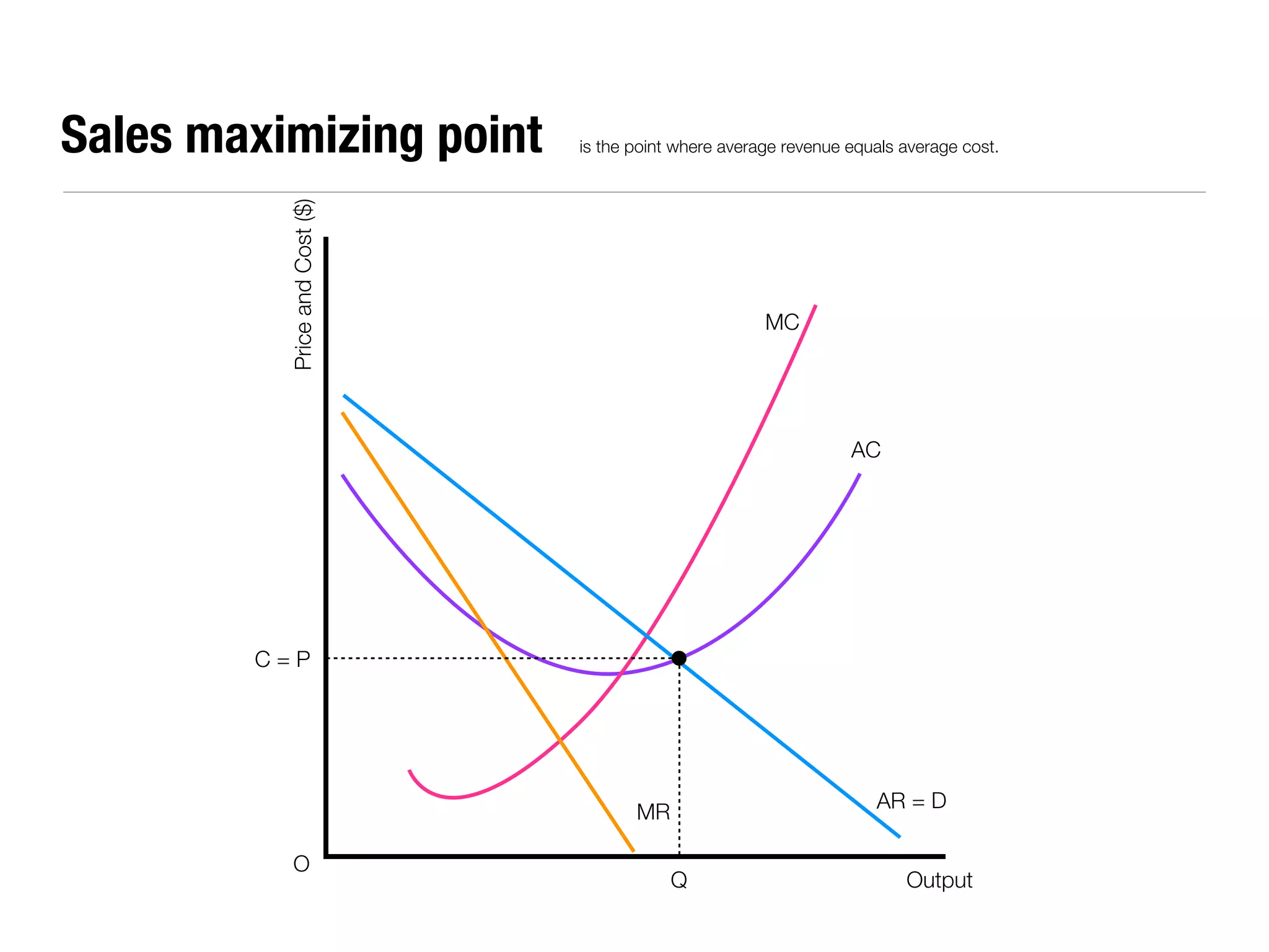 Sales maximizing point         is the point where average revenue equals average cost.




          Price and Cost ($)
                                                       MC




                                                                  AC




        C=P




                                      MR                             AR = D

          O
                                           Q                             Output
 