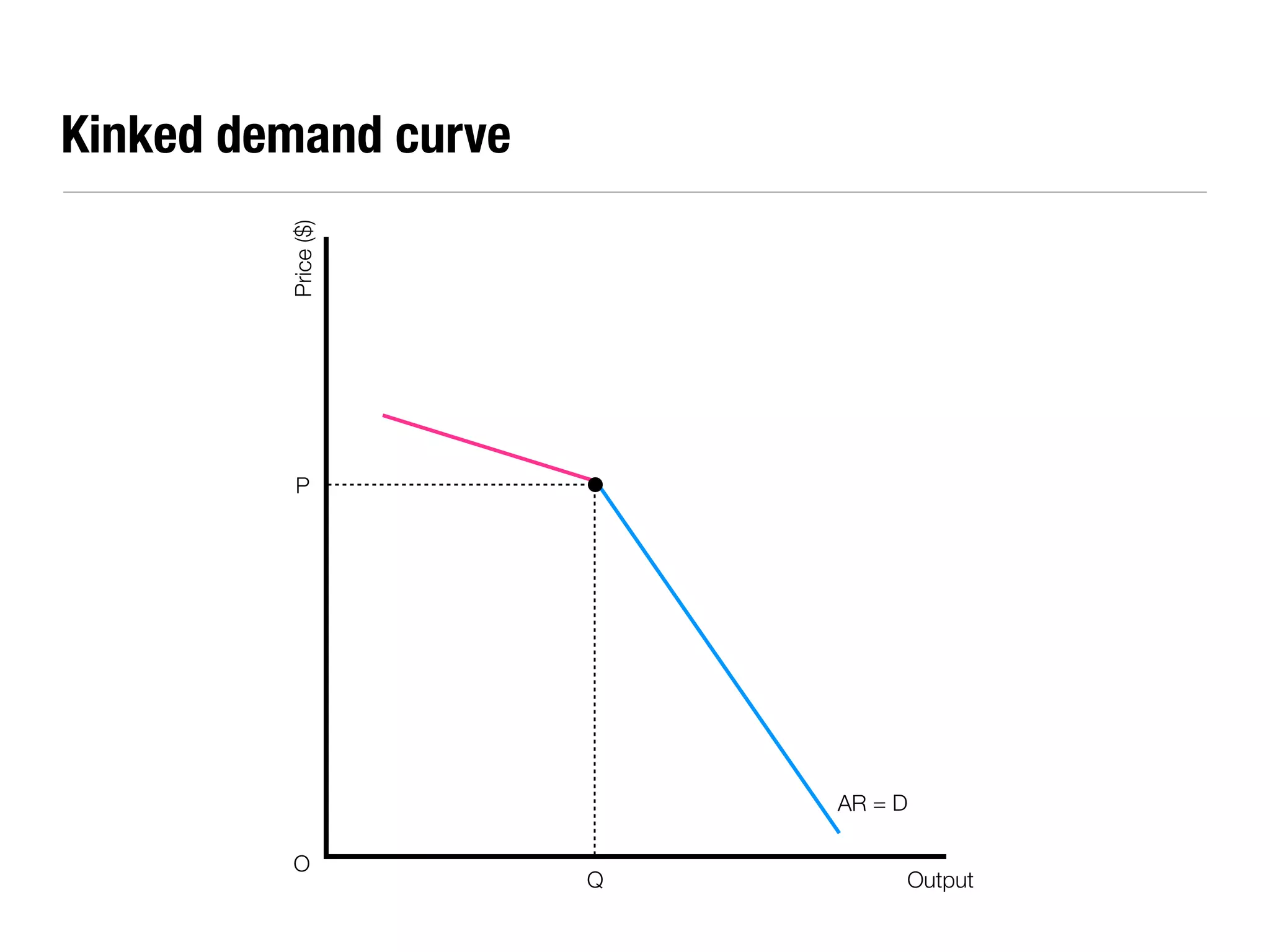 Kinked demand curve


         Price ($)




         P




                          AR = D

         O
                      Q        Output
 