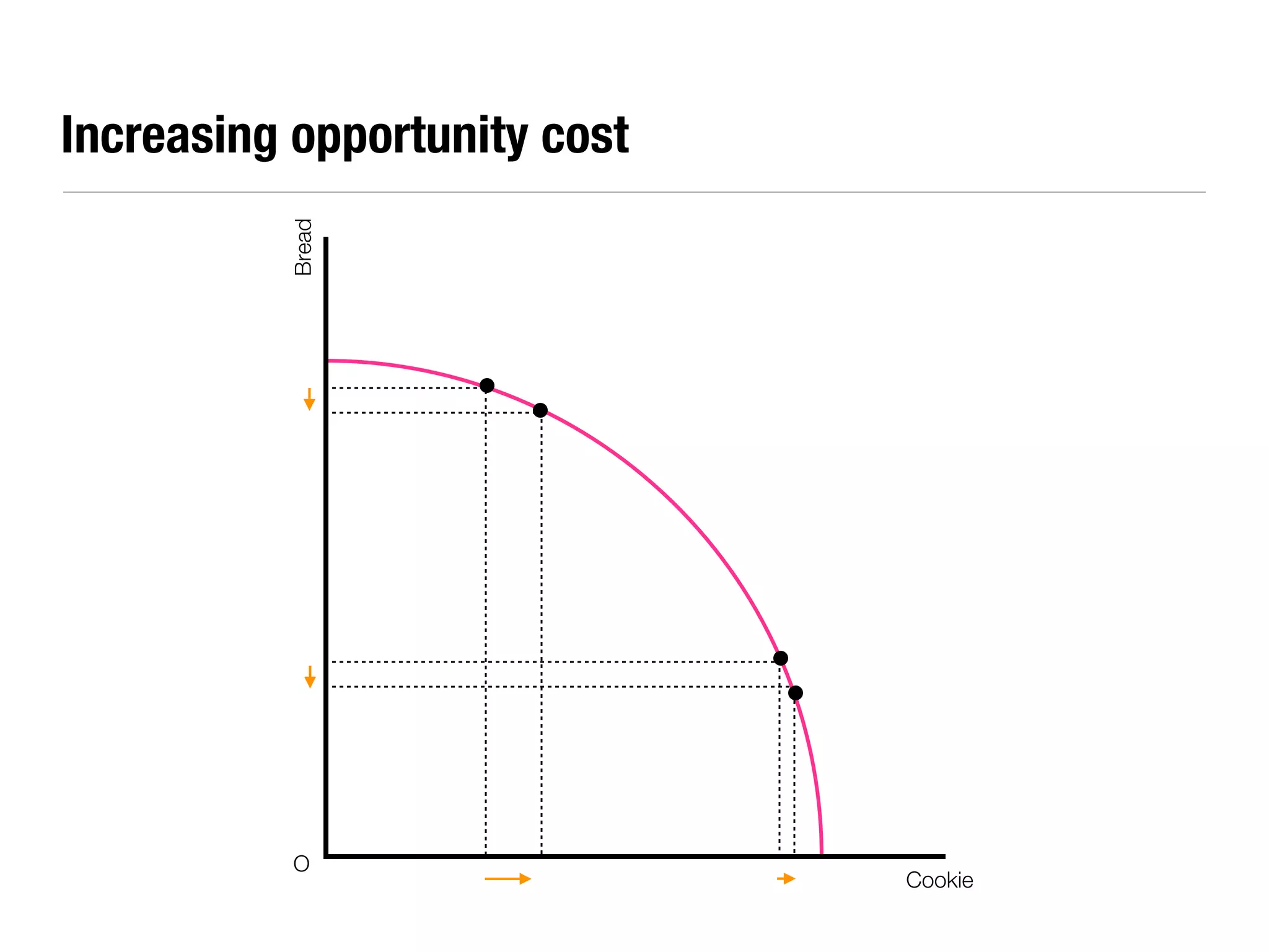 Increasing opportunity cost


           Bread




           O
                              Cookie
 