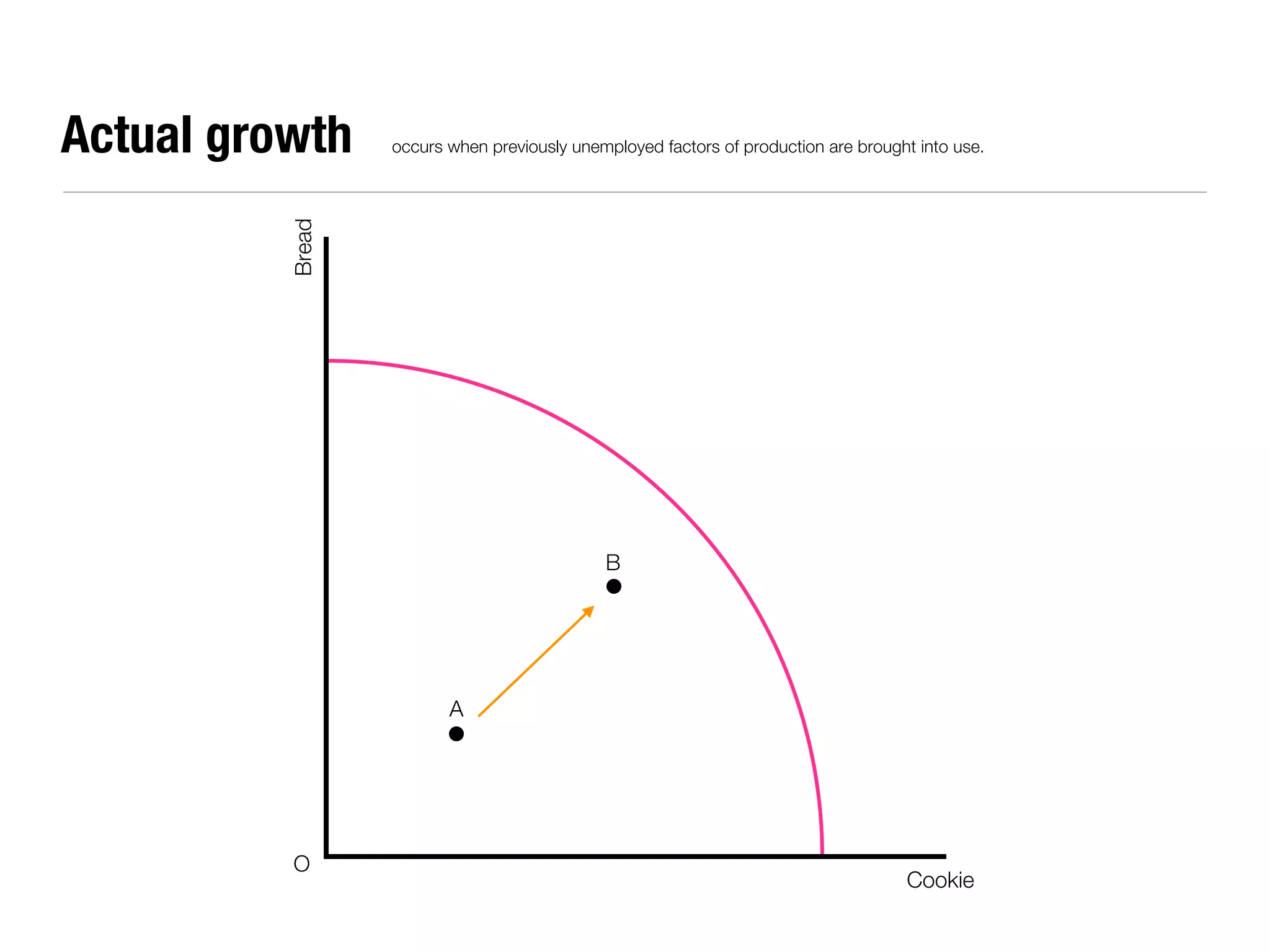 Actual growth     occurs when previously unemployed factors of production are brought into use.




          Bread




                                             B




                         A




          O
                                                                                    Cookie
 