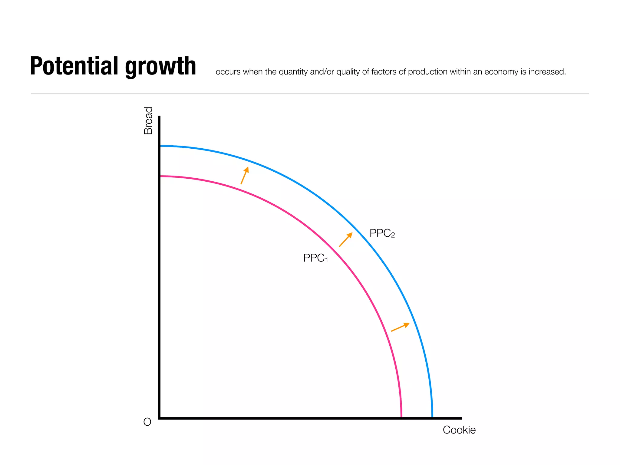 Potential growth   occurs when the quantity and/or quality of factors of production within an economy is increased.




          Bread




                                                             PPC2

                                          PPC1




          O
                                                                                 Cookie
 