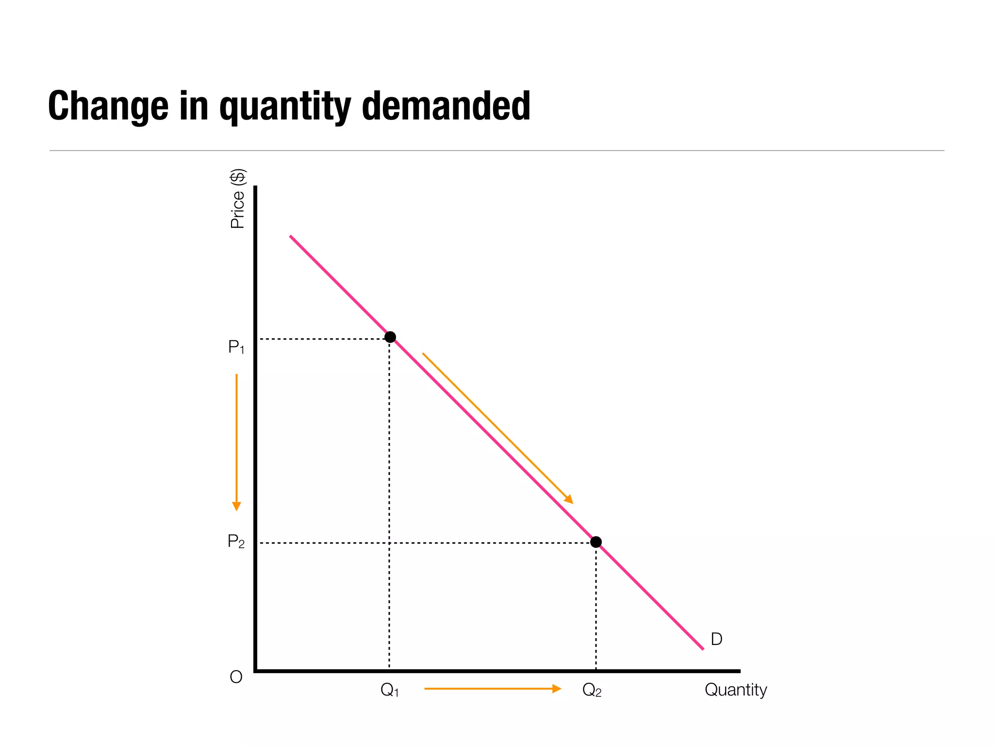 Change in quantity demanded


          Price ($)




          P1




          P2




                                   D

          O
                      Q1      Q2   Quantity
 