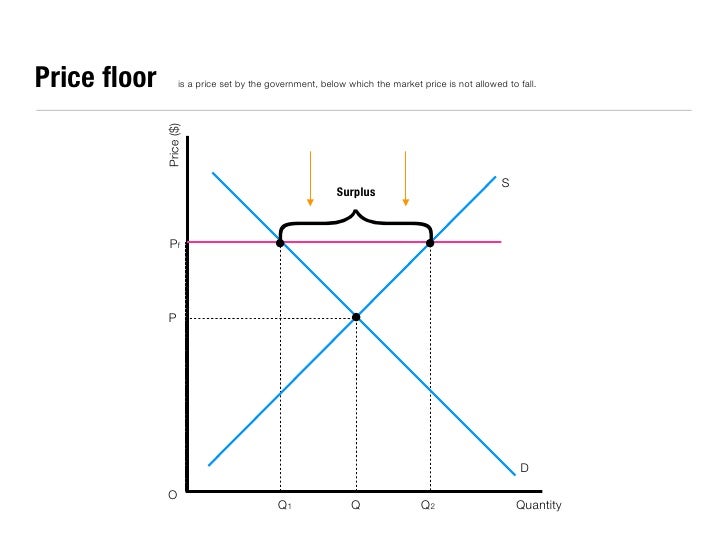 Economics Essential Diagrams