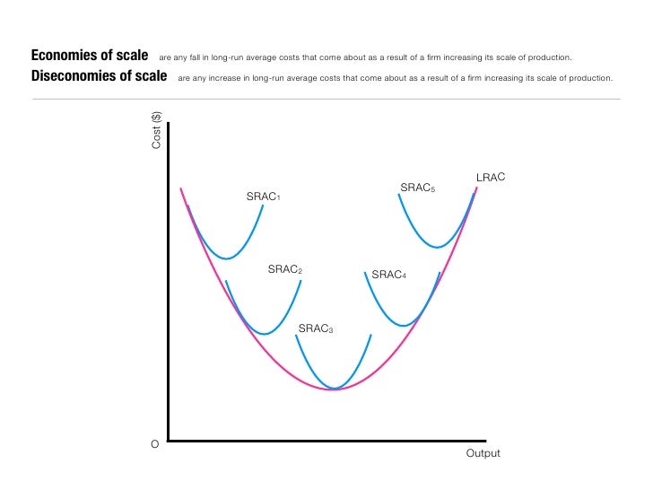 Economics Essential Diagrams