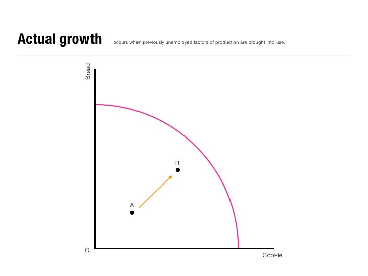 Economics Essential Diagrams