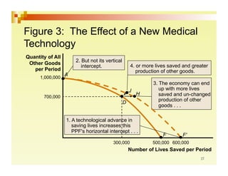 Figure 3: The Effect of a New Medical
Technology
Quantity of All
                      2. But not its vertical
 Other Goods                                        4. or more lives saved and greater
                         intercept.
   per Period                                          production of other goods.
                  A
      1,000,000
                                                              3. The economy can end
                                                    J            up with more lives
                                                        H        saved and un-changed
       700,000
                                                                 production of other
                                                D
                                                                 goods . . .

                  1. A technological advance in
                     saving lives increases this
                     PPF's horizontal intercept . . .
                                                                  F       F'
                                        300,000              500,000 600,000
                                                    Number of Lives Saved per Period
 
