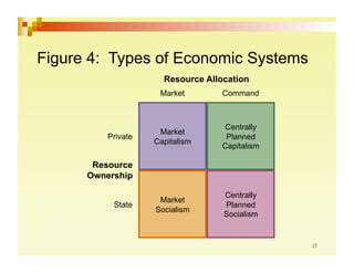 Figure 4: Types of Economic Systems
                      Resource Allocation
                     Market        Command



                                    Centrally
                     Market
          Private                   Planned
                    Capitalism
                                   Capitalism

       Resource
      Ownership

                                   Centrally
                     Market
           State                   Planned
                    Socialism
                                   Socialism
 