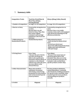 13	
  
	
  
	
  
7. Summary	
  table	
  	
  
	
  
	
  
	
  
Competitive	
  Traits	
  
	
  
Tuck	
  Kee	
  Dried	
  Meat	
  &	
  
Meat	
  Floss	
  (Pulau	
  
Penang-­‐Based)	
  
	
  
Oloiya	
  (Klang	
  Valley-­‐Based)	
  
1.	
  Number	
  of	
  Competitors	
  	
  
	
  
In	
  range	
  5	
  to	
  10	
  competitors	
   In	
  range	
  10	
  to	
  50	
  competitors	
  
2.	
  Barrier	
  to	
  Entry	
  	
  
	
  
	
  
	
  
	
  
	
  
	
  
	
  
Protected	
  by	
  strong	
  barriers	
  
to	
  entry.	
  
Because	
  this	
  is	
  an	
  old	
  
historical	
  shop.	
  Thus,	
  they	
  
have	
  many	
  original	
  
customers	
  and	
  won	
  high	
  
popularity	
  in	
  the	
  local	
  and	
  
tourisms.	
  
Protected	
  by	
  strong	
  barriers	
  to	
  
entry.	
  
Because	
  it	
  has	
  a	
  very	
  stable	
  
economy	
  status	
  and	
  is	
  well	
  equipped	
  
with	
  advanced	
  technology	
  for	
  the	
  
efficiency	
  production.	
  
3.	
  Differentiated	
  or	
  
Standardized	
  Products	
  
	
  
	
  
	
  
	
  
	
  
	
  
	
  	
  
Standardized	
  products.	
  
	
  
	
  
Differentiated	
  products.	
  
-­‐	
  Gold	
  coin	
  ham	
  &	
  chicken	
  dried	
  
meat	
  
-­‐	
  Lovely	
  heart	
  dried	
  meat	
  
-­‐	
  Bacon	
  slice	
  (Blooming	
  beauty	
  ham)	
  
-­‐	
  Hakka	
  style	
  duck	
  dried	
  meat	
  
-­‐	
  Old	
  style	
  burger	
  
4.	
  Pricing	
  Power	
  
	
  
	
  
	
  
	
  
	
  
	
  
	
  
	
  
	
  	
  
Price	
  Taker	
  
-­‐	
  Because	
  the	
  price	
  that	
  he	
  
sets	
  does	
  not	
  bring	
  any	
  
affect	
  to	
  the	
  market	
  price	
  
instead	
  he	
  will	
  lose	
  plenty	
  of	
  
customers	
  as	
  the	
  demand	
  
will	
  decrease	
  when	
  the	
  price	
  
increase.	
  (Refer	
  to	
  the	
  
demand	
  theory)	
  
Price	
  Maker	
  
-­‐	
  Because	
  it	
  has	
  many	
  types	
  of	
  
special	
  products	
  that	
  is	
  self-­‐
invented.	
  Thus,	
  they	
  can	
  set	
  the	
  
price	
  by	
  themselves	
  because	
  the	
  
customers	
  only	
  can	
  find	
  these	
  
specific	
  products	
  at	
  their	
  shop.	
  
5.	
  Other	
  Characteristics	
  	
  
	
  
	
  
	
  
	
  
	
  
	
  
	
  
	
  
Many	
  close	
  products	
  
substitutes,	
  inconstant	
  
advertising,	
  rarely	
  having	
  
promotions	
  for	
  the	
  products	
  
and	
  rarely	
  invented	
  special	
  
season	
  products.	
  
No	
  close	
  products	
  substitutes,	
  
mutual	
  dependence,	
  constantly	
  
advertisements,	
  holding	
  promotions	
  
for	
  special	
  events	
  constantly,	
  often	
  
invented	
  special	
  season	
  products	
  
and	
  launching	
  new	
  products	
  
annually.	
  
6.	
  Verdict	
  	
  
	
  
Oligopoly	
   Oligopoly	
  
 