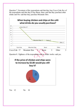 Question 7. Seventeen of the respondents said that they buy Coco-Cola, five of
the respondents said that they’ll buy Busta, three said that they purchase other
drinks and five said that they purchase Mountain Dew.
Coco-Cola 17 Mountain Dew 5 Busta 5 Other 3
Question 8. Eighteen of the respondents said no whilst twelve said yes.
Yes 12 No 18
Coco Cola,17
Mountain Dew, 5 Busta, 5
Other, 3
0
2
4
6
8
10
12
14
16
18
Coco Cola Mountain Dew Busta Other
When buying chicken and chips at the café
what drinks do you usually purchase?
yes
40%
no
60%
If the price of chicken and chips were
to increase by $5.00 would you still
buy it?
 