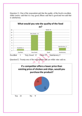 Question 11. One of the respondentsaid that the quality of the food is excellent,
whilst twelve said that it is very good, fifteen said that is good and two said that
is satisfactory.
Excellent 1 Very Good 12 Good 15 Satisfactory 2
Question12. Twenty-one of the respondents said yes whilst nine said no.
Yes 21 No 9
Excellent, 1
Very Good , 12
Good, 15
Satisfactory ,2
0
2
4
6
8
10
12
14
16
Excellent Very Good Good Satisfactory
What would you rate the quality of the food
as?
yes
70%
no
30%
If a competitor offersa lower price than
existing price of chicken and chips, would you
purchase the product?
 