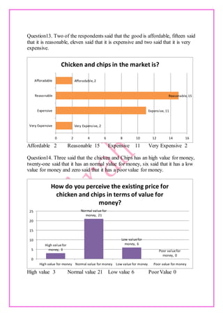 Question13. Two of the respondents said that the good is affordable, fifteen said
that it is reasonable, eleven said that it is expensive and two said that it is very
expensive.
Affordable 2 Reasonable 15 Expensive 11 Very Expensive 2
Question14. Three said that the chicken and Chips has an high value for money,
twenty-one said that it has an normal value for money, six said that it has a low
value for money and zero said that it has a poorvalue for money.
High value 3 Normal value 21 Low value 6 PoorValue 0
Very Expensive, 2
Expensive, 11
Reasonable,15
Afforadable,2
Very Expensive
Expensive
Reasonable
Afforadable
0 2 4 6 8 10 12 14 16
Chicken and chips in the market is?
High valuefor
money, 3
Normal value for
money, 21
Low valuefor
money, 6
Poor valuefor
money, 0
0
5
10
15
20
25
High value for money Normal value for money Low value for money Poor value for money
How do you perceive the existing price for
chicken and chips in terms of value for
money?
 