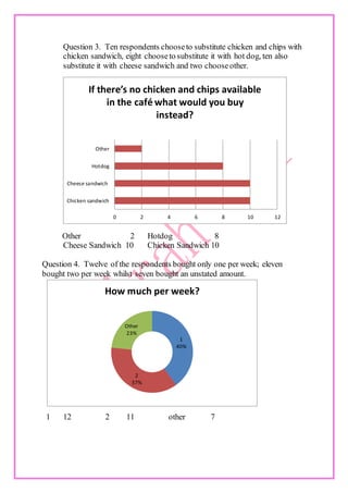 Question 3. Ten respondents chooseto substitute chicken and chips with
chicken sandwich, eight chooseto substitute it with hot dog, ten also
substitute it with cheese sandwich and two chooseother.
Other 2 Hotdog 8
Cheese Sandwich 10 Chicken Sandwich 10
Question 4. Twelve of the respondents bought only one per week; eleven
bought two per week whilst seven bought an unstated amount.
1 12 2 11 other 7
0 2 4 6 8 10 12
Chicken sandwich
Cheese sandwich
Hotdog
Other
If there’s no chicken and chips available
in the café what would you buy
instead?
1
40%
2
37%
Other
23%
How much per week?
 