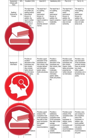 Assessment
Criteria (with
TGC)
30% Excellent (10-9) Good (8-7) Satisfactory (6-5) Poor (4-3) Fail (2– 0)
Spelling/
Grammar &
Format
5%
The report does
not contain any
spelling and/nor
grammatical
error(s). In
addition, the
report is written
coherently i.e.
proper use of
paragraphs,
headings, fonts,
etc.
The report has 1
to 2 spelling
and/or
grammatical
error(s). In
addition, the
report’s content is
written in a
decently coherent
manner.
The report has 3
to 4 spelling
and/or
grammatical
error(s). In
addition, the
report’s content is
moderately
coherent.
The report has 5
to 6 spelling
and/or
grammatical
error(s). In
addition, the
report’s content
does not read
coherently
The report 7 or
more spelling
and/or
grammatical
error(s). In
addition, the
report’s content
does not make
sense at all.
Background
Information 5%
Provides an
excellent
description of the
businesses and
their industry.
Also includes
highly relevant
and informative
graphs, tables,
charts and
photos, etc.
Provides a good
description of the
businesses and
their industry. Also
includes relevant
and informative
graphs, tables,
charts and photos,
etc.
Provides a
satisfactory
description of the
businesses and
their industry. Also
includes
moderately
relevant and
informative
graphs, tables,
charts and photos,
etc.
Provides a poor
description of the
businesses and
their industry.
Graphs, charts,
tables and photos
presented are
neither relevant
nor informative.
Provides a very
poor description
of the businesses
and their industry.
Does not provide
any charts,
tables, graphs
and photos, etc to
illustrate the key
points.
15%
Provides an
excellent analysis
of the competitive
traits of the
businesses. Also
able to draw
excellent
conclusions and
suggest
outstanding
recommendations
for the
businesses.
Provides a good
analysis of the
competitive traits
of the businesses.
Also able to draw
good conclusions
and suggest
decent
recommendations.
Provides a
satisfactory
analysis of the
competitive traits
of the businesses.
Also able to draw
average
conclusions and
suggest
moderately
suitable
recommendations.
Provides a poor
analysis of the
competitive traits
of the
businesses. In
addition, poorly
justified
conclusions and
unsuitable
recommendations
are provided.
Provides a very
poor analysis of
the competitive
traits of the
businesses. In
addition, very
poorly justified
conclusions and
very poorly
considered
recommendations
are given
5
 