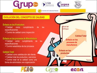 EVOLUCIÓN DEL CONCEPTO DE CALIDAD Tiempo Nivel del Enfoque Enfasis en los productos Énfasis en los Productos : Calidad como cumplimiento de las especificaciones Control de calidad como inspección Énfasis en los procesos de manufactura Énfasis en los procesos de Manufactura: Calidad como cumplimiento de las especificaciones Control estadística de los procesos Calidad Total Calidad Total Calidad como satisfacción del cliente Calidad total de productos y servicios Control total de la calidad como una forma de administrar una organización 