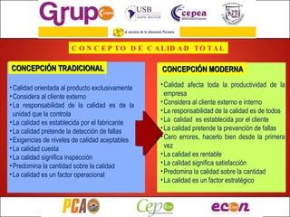 CONCEPTO DE CALIDAD TOTAL CONCEPCIÓN TRADICIONAL Calidad orientada al producto exclusivamente Considera al cliente externo La responsabilidad de la calidad es de la unidad que la controla La calidad es establecida por el fabricante La calidad pretende la detección de fallas Exigencias de niveles de calidad aceptables La calidad cuesta La calidad significa inspección Predomina la cantidad sobre la calidad La calidad es un factor operacional CONCEPCIÓN MODERNA Calidad afecta toda la productividad de la empresa Considera al cliente externo e interno La responsabilidad de la calidad es de todos La  calidad  es establecida por el cliente La calidad pretende la prevención de fallas Cero errores, hacerlo bien desde la primera vez La calidad es rentable La calidad significa satisfacción Predomina la calidad sobre la cantidad La calidad es un factor estratégico 