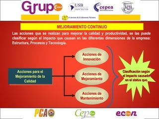 Acciones para el Mejoramiento de la Calidad MEJORAMIENTO CONTINUO Las acciones que se realizan para mejorar la calidad y productividad, se las puede clasificar según el impacto que causan en las diferentes dimensiones de la empresa: Estructura, Procesos y Tecnología. Acciones de Innovación Acciones de Mejoramiento Acciones de Mantenimiento Clasificación según el impacto causado en el status quo 