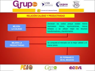 RELACIÓN CALIDAD Y PRODUCTIVIDAD MEJORA  LA CALIDAD MEJORA LA  PRODUCTIVIDAD Se conquista el mercado con la mejor calidad y al  menor precio Decrecen los costos porque existen menos reprocesos, menos equivocaciones, menos retrasos y se utilizan mejor los recursos transformadores y transformados SE PERMANECE  EN EL NEGOCIO 
