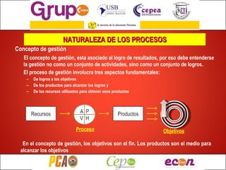 NATURALEZA DE LOS PROCESOS Concepto de gestión El concepto de gestión, esta asociado al logro de resultados, por eso debe entenderse la gestión no como un conjunto de actividades, sino como un conjunto de logros. El proceso de gestión involucra tres aspectos fundamentales: Da logros a los objetivos De los productos para alcanzar los logros y De los recursos utilizados para obtener esos productos Recursos A  P V  H Productos Objetivos Proceso En el concepto de gestión, los objetivos son el fin. Los productos son el medio para alcanzar los objetivos 