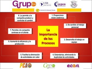 La importancia de los Procesos 1. Proporciona visión sistémica 2. Da sentido al trabajo personal 3. Desarrolla el trabajo en equipo 4. Estandariza, eliminando la duplicidad de actividades 6. Aumento la eficiencia y la producción 5. Facilita la eliminación de actividades sin valor 8. Le permite a la compañía predecir y controlar el cambio 7. Permite a la compañía centrase en el cliente 