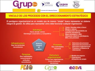El pentágono organizacional es un modelo que de manera “simple” busca representar un sistema integral de gestión. Se utiliza para representar cómo debe funcionar cualquier organización VINCULO DE LOS PROCESOS CON EL DIRECCIONAMIENTO ESTRATÉGICO Estrategia Hacia donde vamos Estrategia corporativa y competitiva Visión: Grandes retos a futuro Misión y valores Configuración del portafolio de sectores estratégicos Mapa estratégico y BSC Alineación objetivos estratégicos, BSC y los procesos Infraestructura Que herramientas necesitamos Personas Que habilidades, conocimiento y actitudes necesitamos Procesos Que actividades hacemos Estructura organizacional Como nos organizamos Como tomamos decisiones Modelo de negocio Organigrama Alineación de cargos Estructura de procesos Estructura de procesos vs Estructura organizacional Procesos vs Sistema de información Sistema integral de gestión 