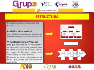 ESTRUCTURA Una organización puede ser vista de 2 formas: La clásica vista vertical ,  que refleja intercambios de información entre las aéreas y líneas de comunicación Vista Horizontal de Procesos Mas que enfocarse en los intercambios de información, se centra en cual trabajo es hecho. Una vista de procesos se basa en cruces de funciones (varias áreas involucradas, un único objetivo). El proceso se repite varias veces, de tal forma que puede ser continuamente optimizado 