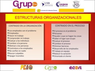 ESTRUCTURAS ORGANIZACIONALES CENTRADO EN LA ORGANIZACIÓN Los empleados son el problema Empleados Hacer mi trabajo Comprender mi trabajo Evaluar a los individuos Cambiar a la persona Motivar a las personas Controlara a los empleados No confiar en nadie Buscar culpables Apagar incendios CENTRADO EN EL PROCESO El proceso es el problema Personas Ayudar a que se hagan las cosas Saber el lugar que ocupo Evaluar el proceso Cambiar el proceso Eliminar barreras Desarrollo de los empleados Trabajo en equipo Reducir la variación Orientado al cliente 