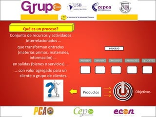 Conjunto de recursos y actividades interrelacionados … que transforman entradas (materias primas, materiales, información) …  en salidas (bienes o servicios) … …  con valor agregado para un cliente o grupo de clientes. Qué es un proceso? PROCESO PROVEED INSUMO PROCESO PRODUCTO CLIENTE Productos Objetivos 