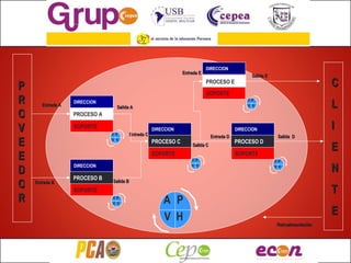 Salida B Entrada A Salida C Salida  D Entrada C Entrada B Salida A Entrada D Salida E Entrada E Retroalimentación PROCESO A DIRECCION SOPORTE PROCESO B DIRECCION SOPORTE PROCESO C DIRECCION SOPORTE PROCESO E DIRECCION SOPORTE PROCESO D DIRECCION SOPORTE PROVEEDOR C L I E N T E P H V A P H V A P H V A P H V A P H V A P H V A 